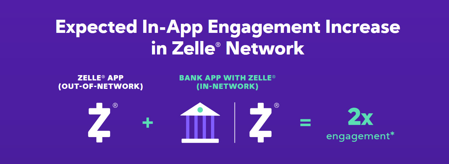 Explore The Value of Zelle® Early Warning
